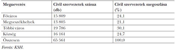 2. táblázat: A civil szervezetek településtípusonkénti megoszlása Magyarországon 2011-ben