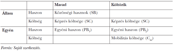 2. táblázat: Költségek és hasznok az állam és egyén számára