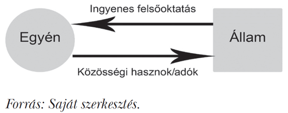 1. ábra: Az állam és egyén kapcsolata
