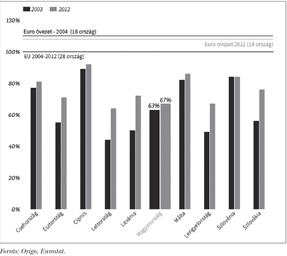 2. ábra: Mennyit közeledtünk az&nbsp;EU átlagához? (Az egy főre jutó GDP vásárlóerő-paritáson mérve az&nbsp;EU átlagában, %)