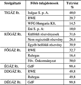 1. táblázat: A&nbsp;gázszolgáltatók tulajdonviszonyai, 2004. június
