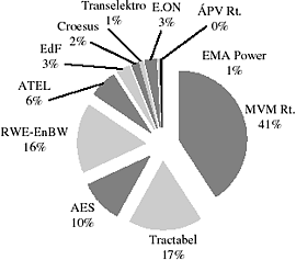 3. ábra: Az&nbsp;erőművek piaci részesedése tulajdonosok szerint, 2003

