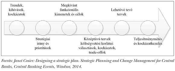4. ábra: Stratégiai tervezési keretrendszer – a kanadai példa