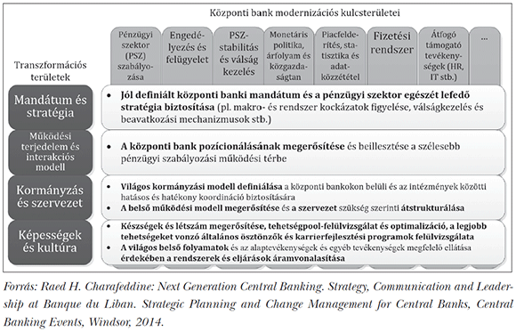 5. ábra: A központi bankok modernizációjának kulcsterületei