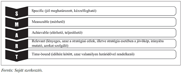 7. ábra: SMART-célkitűzések