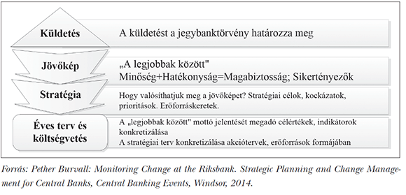 8. ábra: Stratégiai tervezés a Riksbanknál
