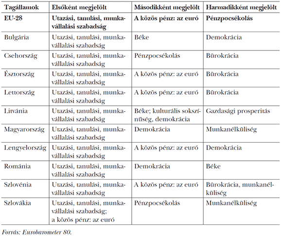 2. táblázat: Mit jelent az&nbsp;Európai Unió? (2013. ősz)