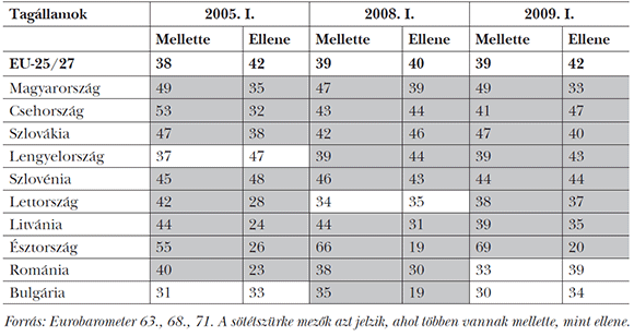 4. táblázat: Vélemény a&nbsp;differenciált integrációról
