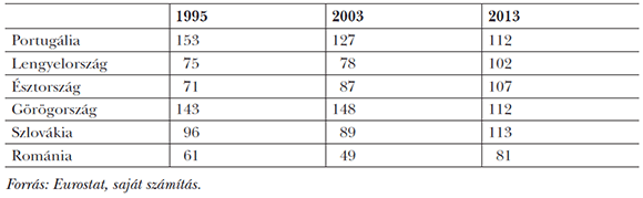 1. táblázat: Fejlettség (Magyarország = 100), egy főre jutó teljesítmény, PPS