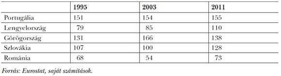 3. táblázat: Tagállamok legfejletlenebb nagyrégiói (NUTS 2) fejlettsége, Észak-Magyarország = 100), egy főre jutó GDP, PPS
