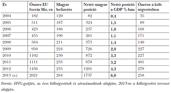 6. táblázat: Magyarország és az&nbsp;EU pénzügyi mérlege a&nbsp;tagság óta (Mrd&nbsp;Ft)