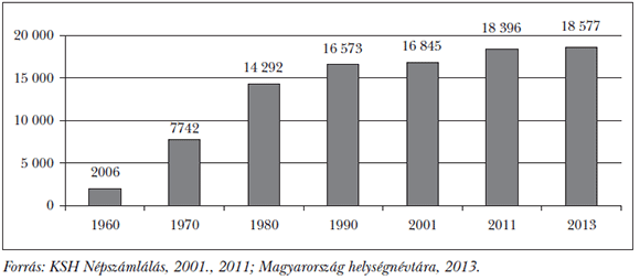 1. ábra: A&nbsp;népességszám alakulása 1960 és 2013 között