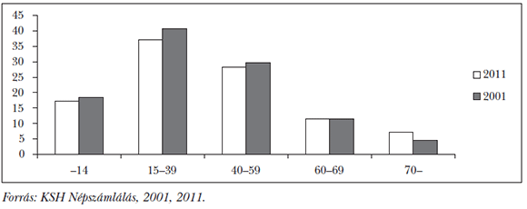 3. ábra: A&nbsp;népesség korcsoportonkénti megoszlása 2001 és 2011 között