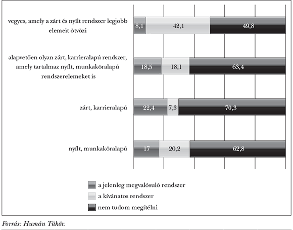 1. ábra: A&nbsp;közszolgálatban működő és a&nbsp;kívánatosnak tartott foglalkoztatási rendszer megítélése a&nbsp;kérdőívet kitöltők közszolgálati átlagát figyelembe véve