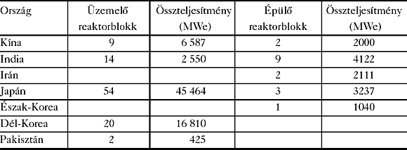 1. táblázat: Az&nbsp;ázsiai adatok