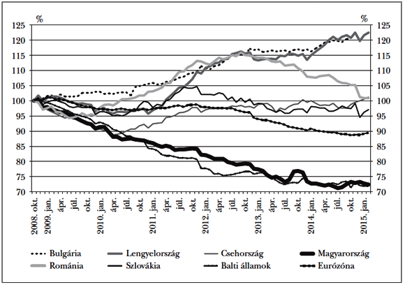 1. ábra: A vállalatihitel-állomány alakulása (2008. okt. = 100, árfolyamszűrt)