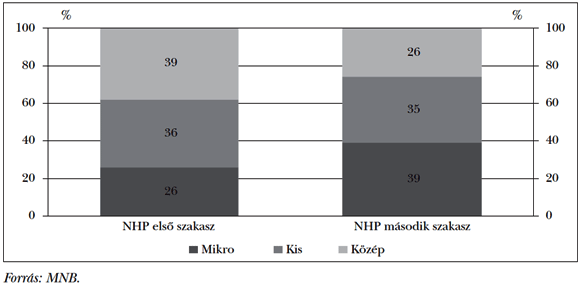 3. ábra:Az egyes vállalattípusok részesedése az új hiteleken belül az NHP első és második szakaszában