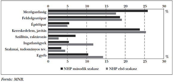 4. ábra:Az NHP első és második szakaszának ágazati eloszlása az új hitelek esetében