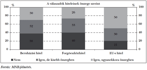 5. ábra: Amennyibenúj hitelt vett fel a programban, NHP hiányában is vettek volna fel hitelt ugyanerre a célra?