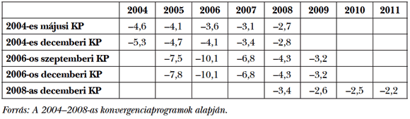1. táblázat: A konvergenciaprogramok áht-deficitszámai a GDP %-ában