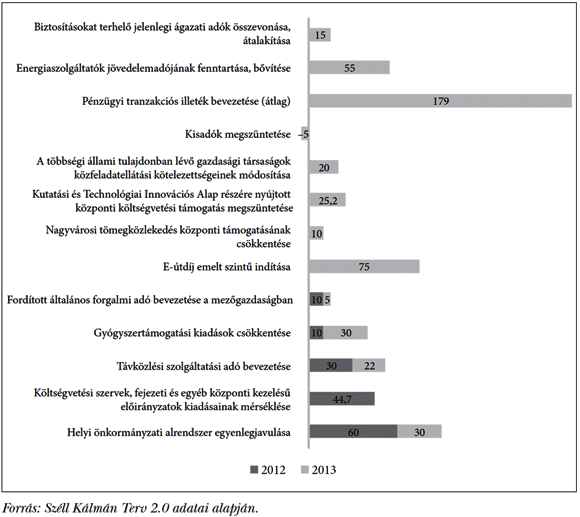 1. ábra: Strukturáliskiigazítóintézkedések a 2011-es konvergenciaprogramhoz képest a 2012-es konvergenciaprogramban (Mrd Ft)