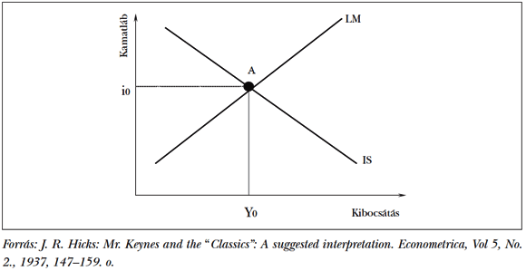  1. ábra: IS-LM görbék