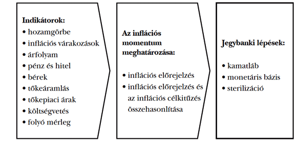  2. ábra: A&nbsp;monetáris politika vitele inflációs célkitűzés esetén<sup><a id=
