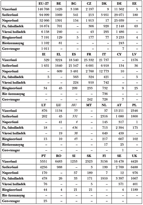  4. táblázat: Az&nbsp;EU-ban beépített megújulóvillamosenergia-kapacitás 2011-ben (MW)
