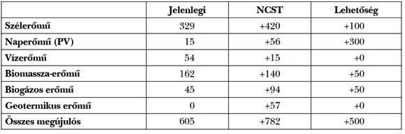  10. táblázat: Jelenlegi (2014) és 2020-ig üzembe helyezendő többletkapacitás (MW)