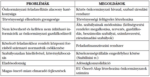  1. táblázat: Az&nbsp;önkormányzati rendszer problémái és a&nbsp;megoldás módjai<sup><a id=