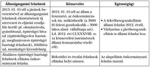  2. táblázat: Újraszabályozásra kerültek az&nbsp;állami és önkormányzati feladatok<sup><a id=