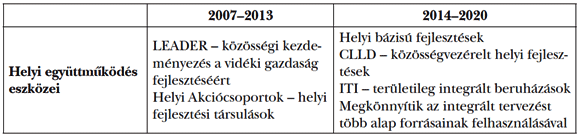  3. táblázat: A&nbsp;helyi fejlesztési együttműködések eszközeiben bekövetkezett változások