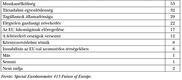 2. táblázat: Az EU legfontosabb kihívásai, 2014 (%)