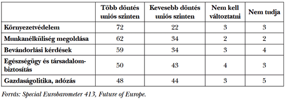 3. táblázat: Hol szülessenek a döntések az alábbi területeken?, 2014 (%)