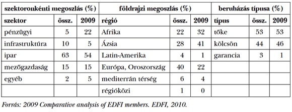  5. táblázat: CDC-portfólió