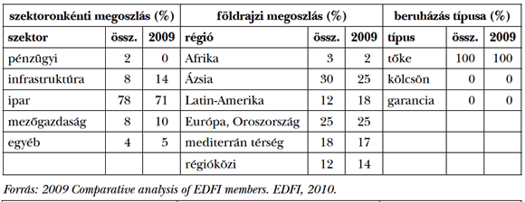  8. táblázat: SIMEST-portfólió