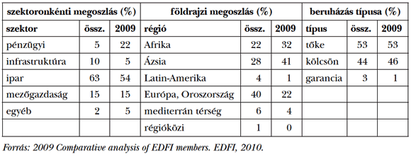  10. táblázat: BIO-portfólió