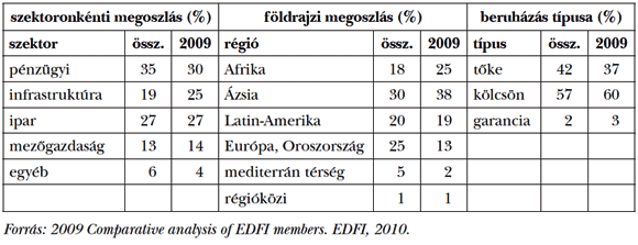  12. táblázat: DEG-KfW-portfólió