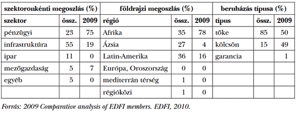  13. táblázat: Norfund-portfólió