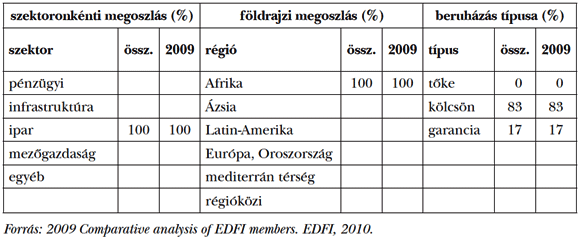  15. táblázat: SOFID-portfólió