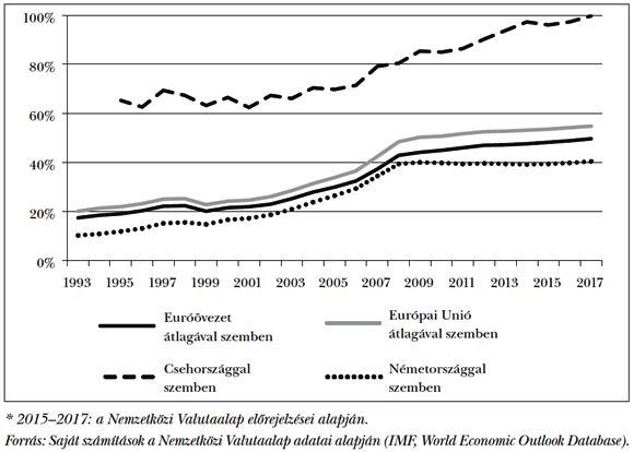  1. ábra: Reális konvergencia, 1993–2017*<br /> Szlovákia egy főre jutó folyó piaci árfolyamon számolt GDP-je az&nbsp;euróövezeti és az&nbsp;európai uniós átlaggal, illetve Csehország és Németország egy főre jutó folyó piaci árfolyamon számolt GDP-jével szemben