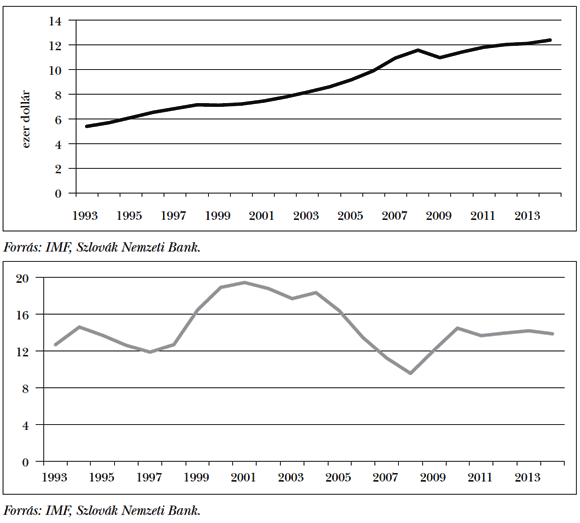 3. ábra: Munkanélküliségi ráta (%-ban) Szlovákiában 1993 és 2014 között