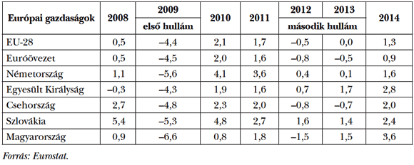  1. táblázat: Az&nbsp;Európai Unió, az&nbsp;euróövezet és az&nbsp;egyes EU-tagállamok reál-GDP-növekedése százalékban 2008 és 2014 között
