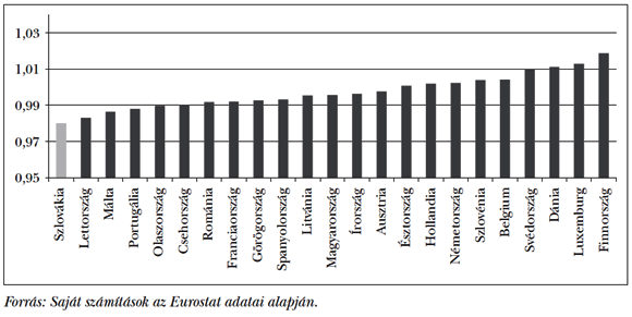  4. ábra: Az&nbsp;egyes EU-tagállamok fogyasztási kiadásának volumenindexe és reál-GDP volumenindexe közti kapcsolat, 2012/2011