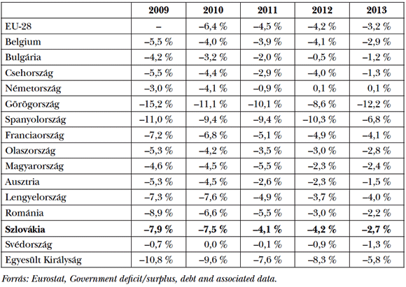  2. táblázat: Költségvetési egyenleg a&nbsp;GDP százalékában az&nbsp;egyes uniós tagállamokban