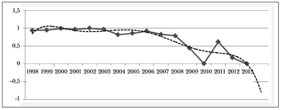  Figure 1: Non-dimensional budget balance and approximation by a&nbsp;polynomial function of the 6<sup>th</sup> degree