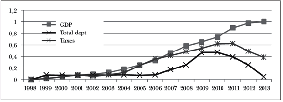  Figure 3: Smoothed time series of the key non-dimensional macroeconomic indicators: GDP, total debt and taxes, 1998–2013