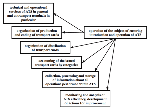  Figure 1: Activities required for the introduction and operation of ATS