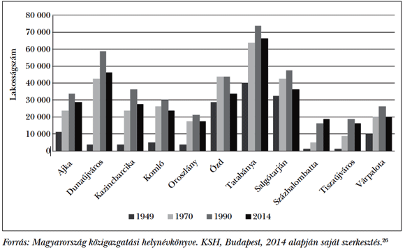  1. ábra: Lakónépesség a&nbsp;szocialista iparvárosokban 1949 és 2014 között