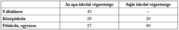  5. táblázat: Minisztériumidolgozókmegoszlásaazapaésa saját iskolai végzettség szerint (%-ban)<sup><a id=